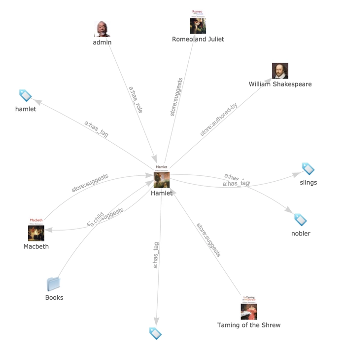 Nodes and associations are connected together in a knowledge graph1